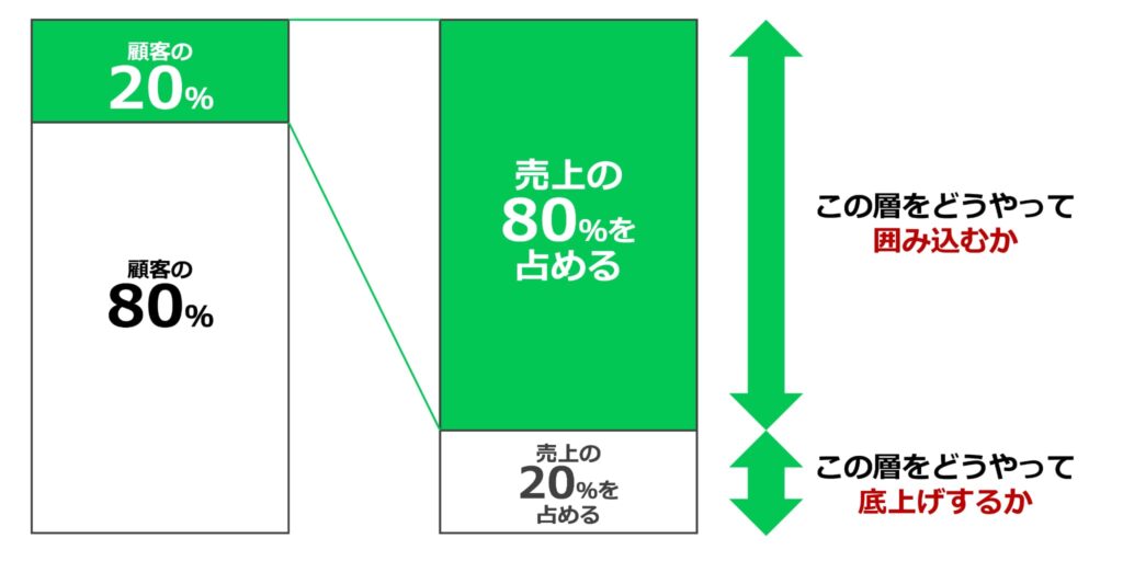 パレートの法則イメージ画像